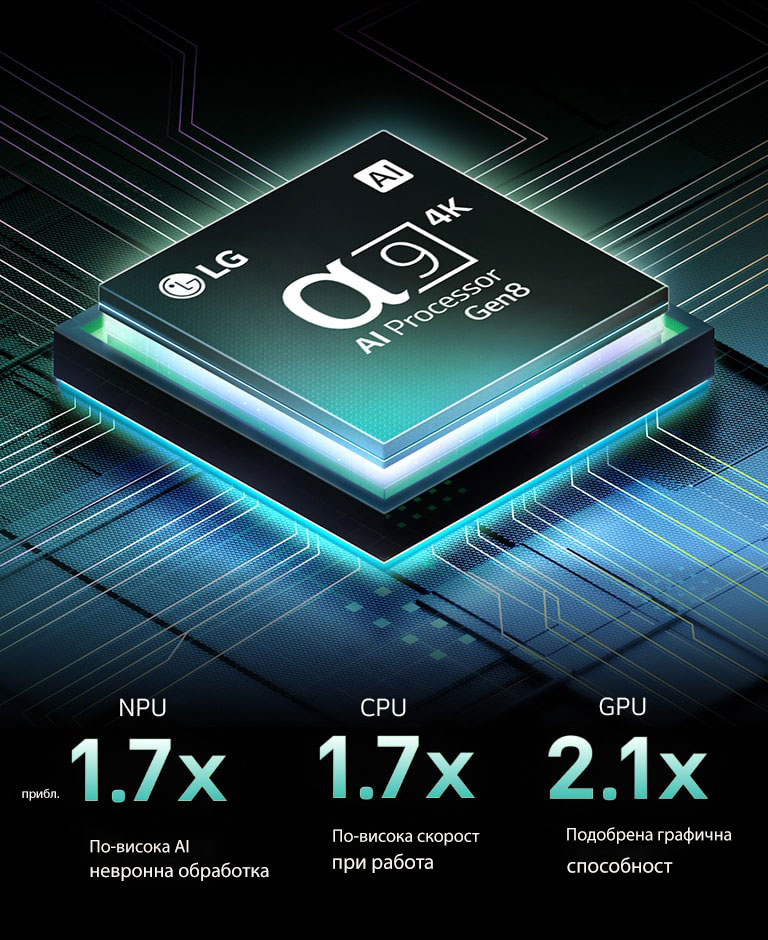 Alpha 9 AI Processor Gen8 е на тъмен фон. Той свети с лилава светлина отвътре, осветявайки микрочиповите схеми около него. Виждат се статистическите данни за производителността. 1,7 пъти по-голяма невронна обработка на AI, NPU. 1,7 пъти по-бърза работа, CPU. 2,1 пъти подобрена графика, GPU.