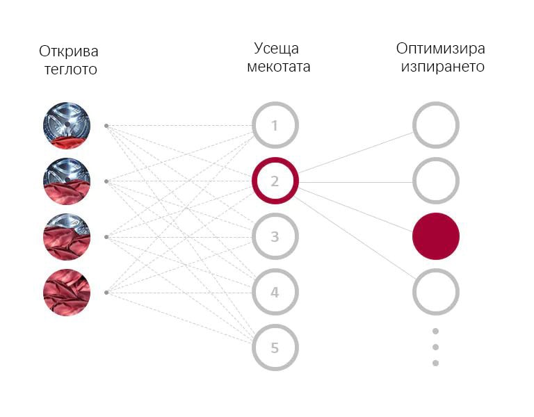 Какво представлява AI DD™?