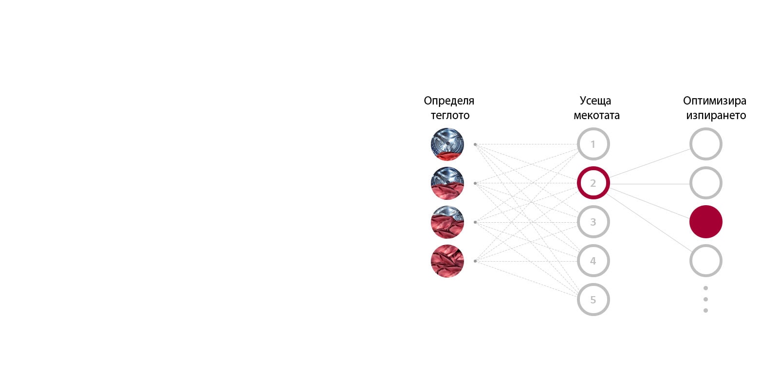 Илюстрация на определяне на теглото, усещане на мекотата и оптимизиране на изпирането с AI DD™