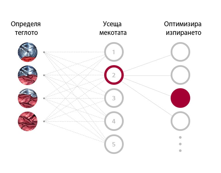 Илюстрация на определяне на теглото, усещане на мекотата и оптимизиране на изпирането с AI DD™