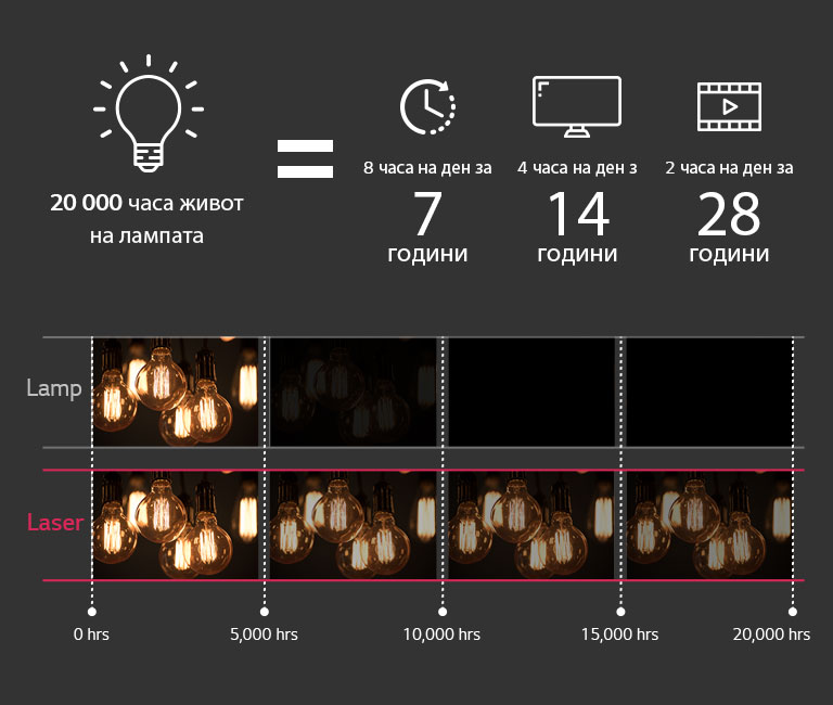 20 000 часа живот на лампата = 8 часа на ден за 7 години/4 часа на ден за 14 гоодини/2 часа на ден за 28 години
