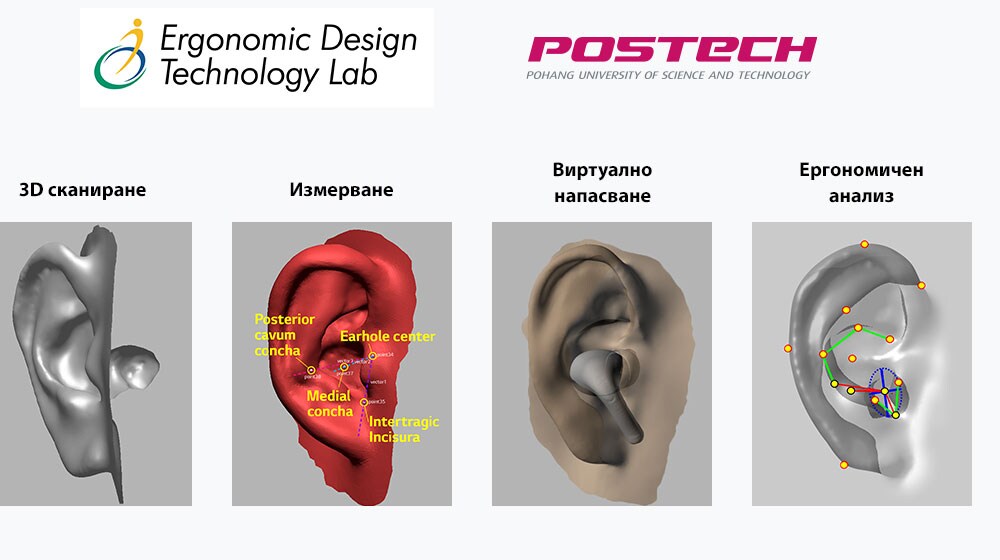 Изображение, в което изображението за 3D моделиране на ухо се развива в общо 4 етапа.