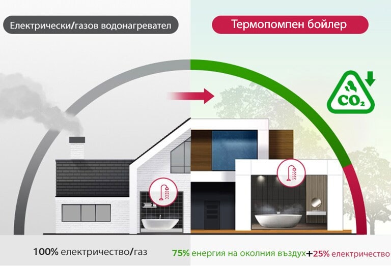 Електрически/газов водонагревател и водонагревател с термопомпа Сравнително изображение