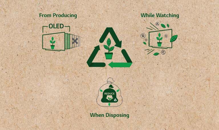Жизнен цикъл на OLED телевизор. Пиктограма на OLED телевизор показва, че той има по-малко слоеве. Пиктограма на OLED телевизор показва, че той отделя по-малко токсични вещества. Пиктограма на отпадъци показва, че при изхвърляне има по-малко части, които са отпадъци. (възпроизвеждане на видеоклипа)