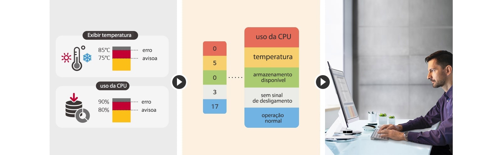 O usuário pode definir um limite para receber um sinal de aviso/erro para oito categorias: temperatura da tela, uso da CPU, etc. O status atual do problema é facilmente indicado em categorias, possibilitando respostas rápidas em tempo real. Problemas podem ser gerenciados remotamente com uma solução LG ConnectedCare DMS.