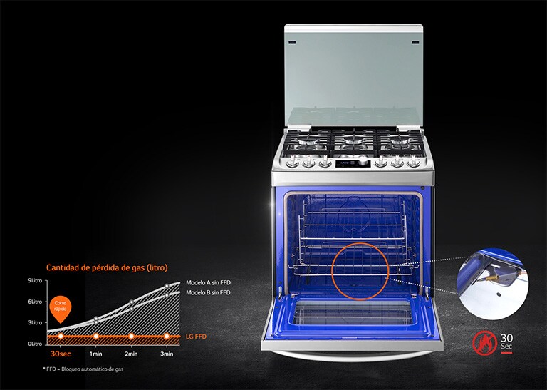 Sin peligro de incendio<br>2