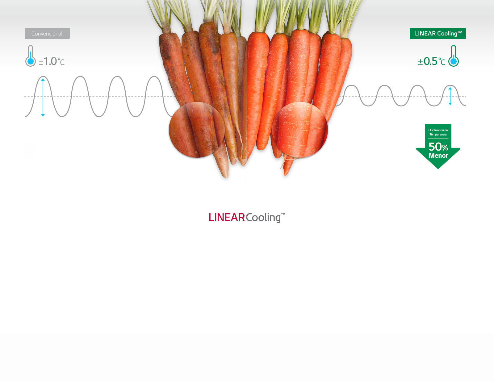 Enfriamiento uniforme en cualquier momento3