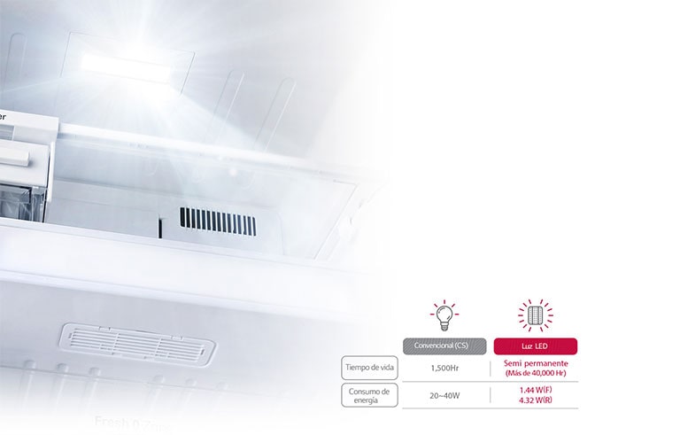 Eficiencia energética y mayor durabilidad neveras LG