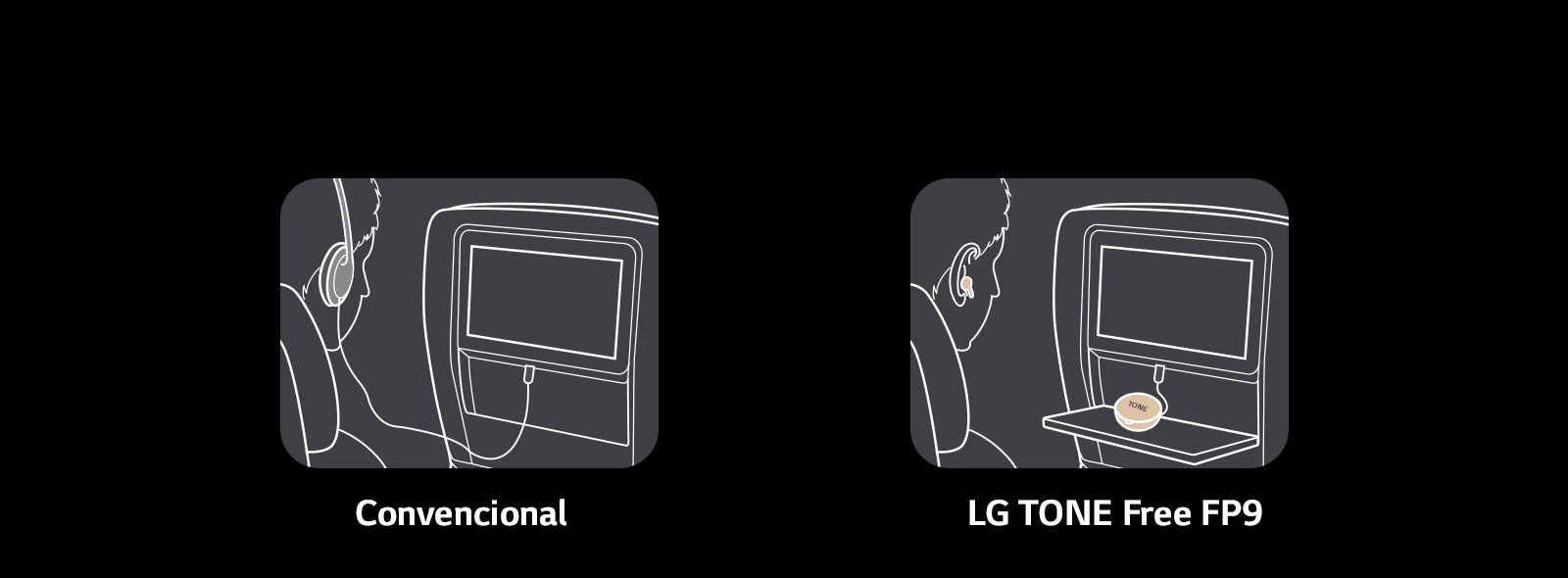 Esta es una escena que muestra las funciones de convencional y TONE Free al comparar las escenas de uso del entretenimiento de vuelo. El convencional usa un auricular con un cable, pero TONE Free conecta solo el cable auxiliar de la base a la pantalla y disfruta del contenido en el avión con auriculares.