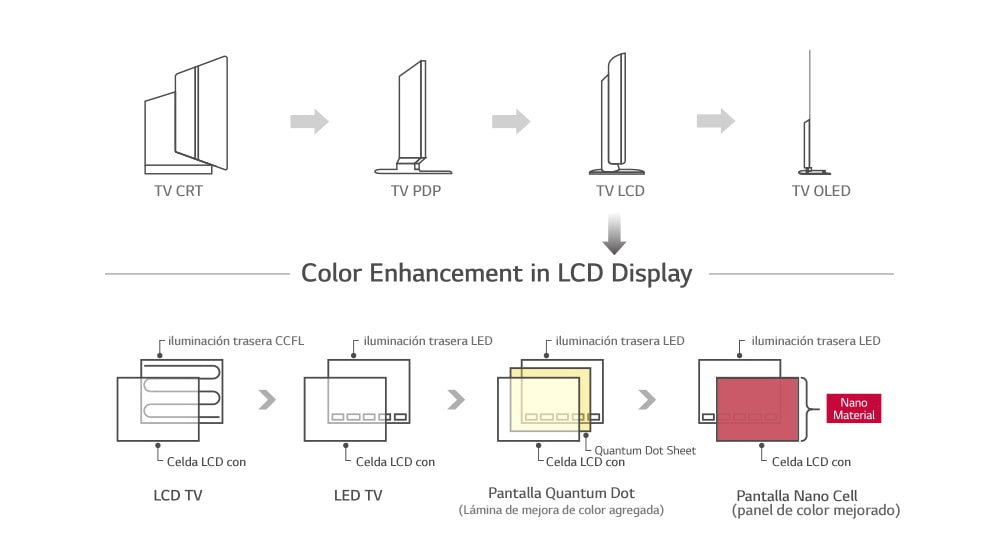 Tecnología Nano Cell - lo último en pantallas LCD1