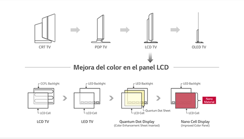 Tecnología Nano Cell - lo último en pantallas LCD<br>1