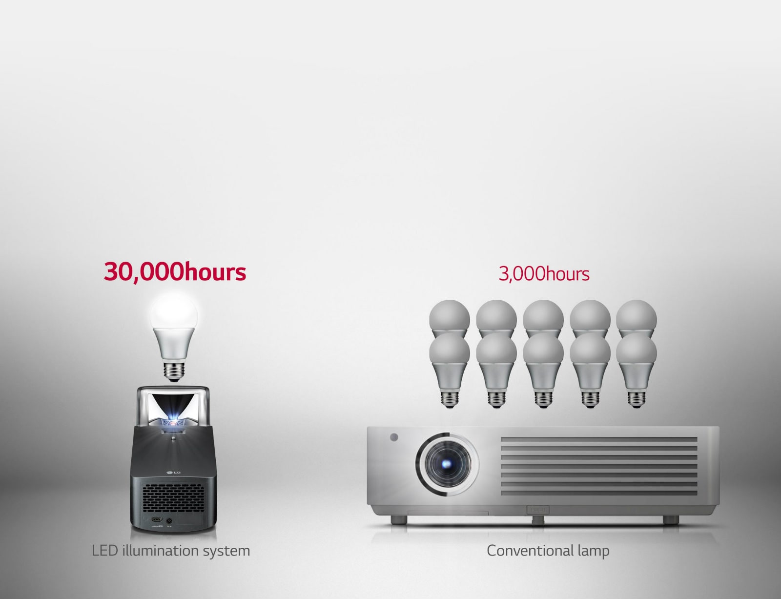 Sistema de Iluminación LED,con 30.000 horas de uso1