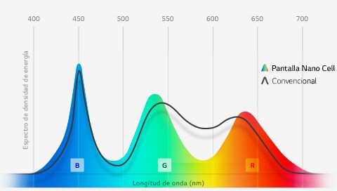 <br>Expresión de color fina por tecnología Nano Cell1