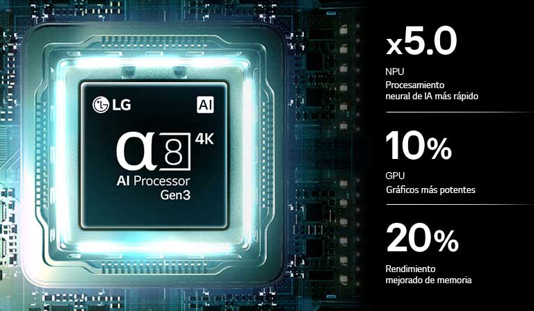El procesador alpha 8 AI 4K de 3.ª&nbsp;generación de la LG Mini RGB evo AI MRGB85 brilla con luz azul en una placa de circuito, lo que destaca el rendimiento del procesamiento de IA con una NPU hasta 5.0&nbsp;veces más rápida, un procesamiento de la CPU un 10&nbsp;% más rápido y una capacidad de memoria un 20&nbsp;% mayor.