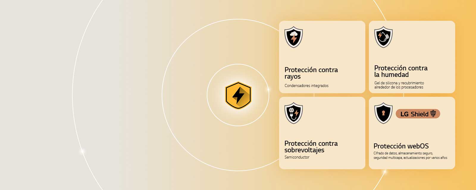 LG Quad Protection se muestra como cuatro íconos de protección sobre un fondo amarillo. Cada ícono incluye protección contra rayos, protección contra humedad, protección contra sobretensiones y protección webOS con LG Shield. 