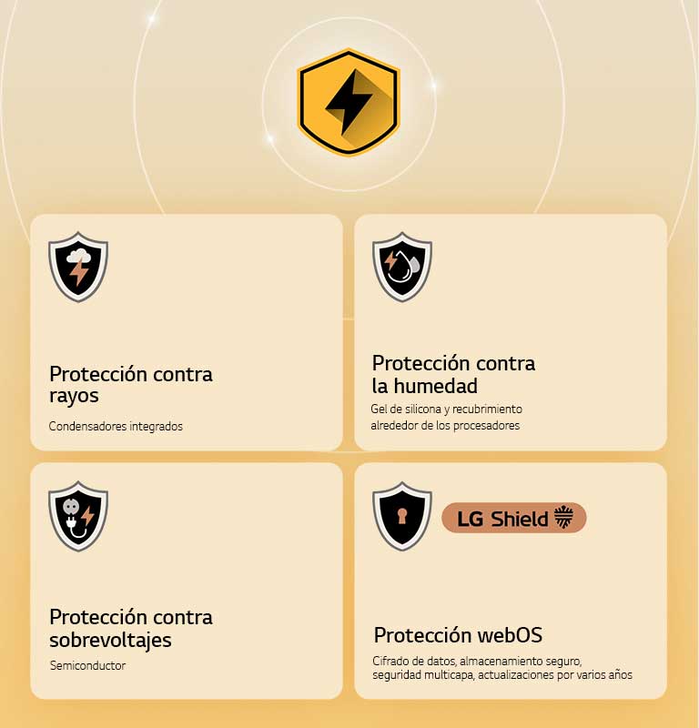 LG Quad Protection se muestra como cuatro íconos de protección sobre un fondo amarillo. Cada ícono incluye protección contra rayos, protección contra humedad, protección contra sobretensiones y protección webOS con LG Shield. 