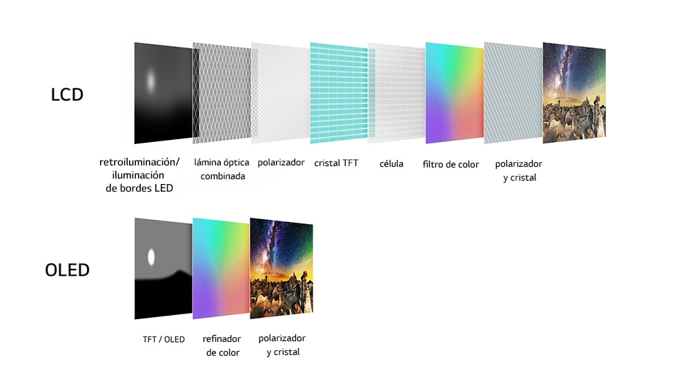 Comparación entre las capas de visualización de LCD y OLED. Se muestran las numerosas capas de la pantalla LCD: polarizador y cristal, filtro de color, célula, cristal TFT, polarizador, lámina óptica combinada y LED de retroiluminación/iluminación de bordes. Se presentan las pocas capas de OLED, mostrando sólo un polarizador y cristal, refinador de color y TFT/OLED.