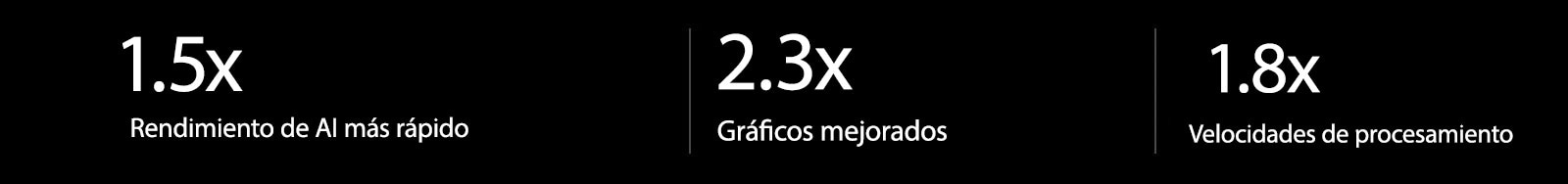 A continuación se muestran las especificaciones del procesador AI alfa 9 en comparación con el procesador AI alfa 5. Alpha 9 tiene un rendimiento de IA 1.5 veces más rápido, gráficos mejorados 4.5 veces y velocidades de procesamiento 2.2 veces más rápidas.