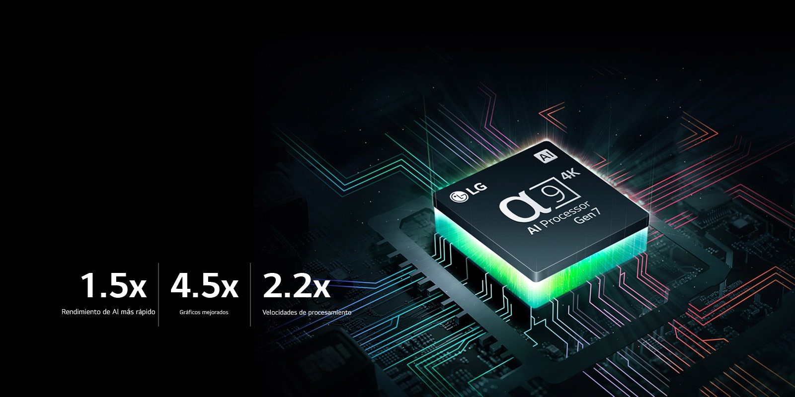 El procesador LG Alpha 9 4K Gen7 en una placa base con gráficos en la oscuridad, iluminado por una luz verde neón desde abajo. Líneas de neón multicolor recorren la placa base. A la izquierda, aparecen las especificaciones, que incluyen un rendimiento de IA 1,5 veces más rápido, gráficos 4,5 veces mejorados y velocidades de procesamiento 2,2 veces más rápidas.
