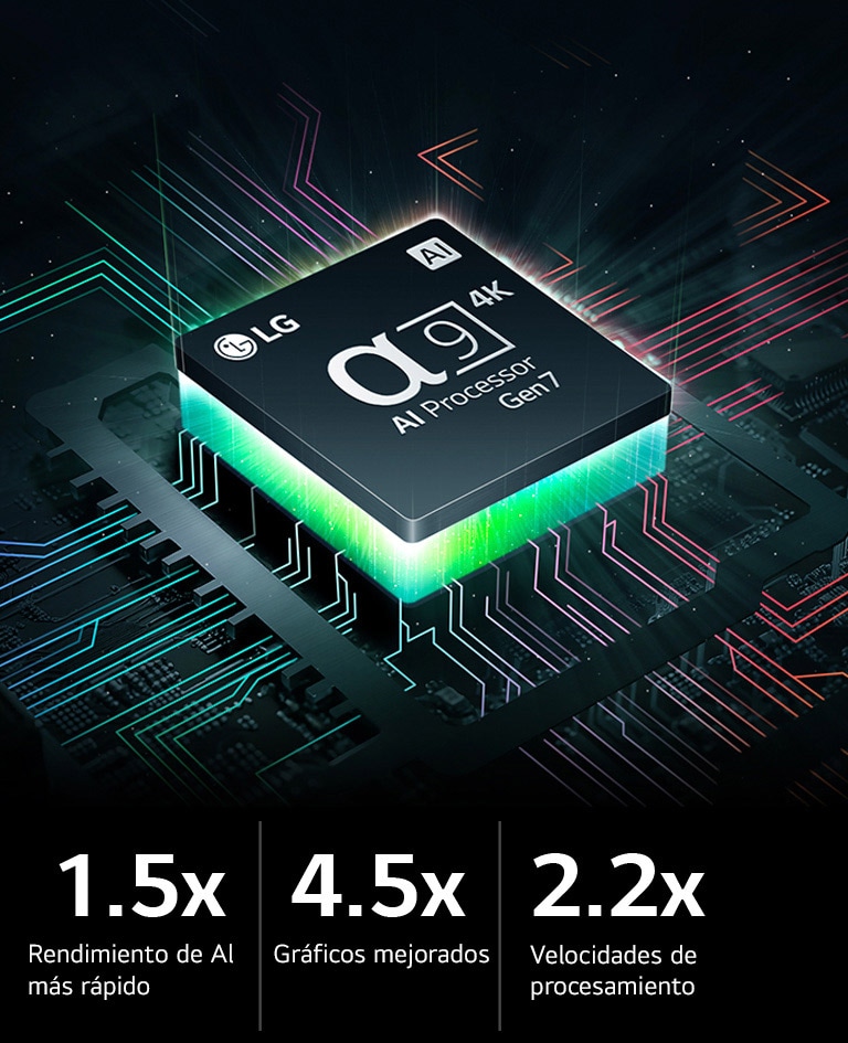 El procesador LG Alpha 9 4K Gen7 en una placa base con gráficos en la oscuridad, iluminado por una luz verde neón desde abajo. Líneas de neón multicolor recorren la placa base. A la izquierda, aparecen las especificaciones, que incluyen un rendimiento de IA 1,5 veces más rápido, gráficos 4,5 veces mejorados y velocidades de procesamiento 2,2 veces más rápidas.
