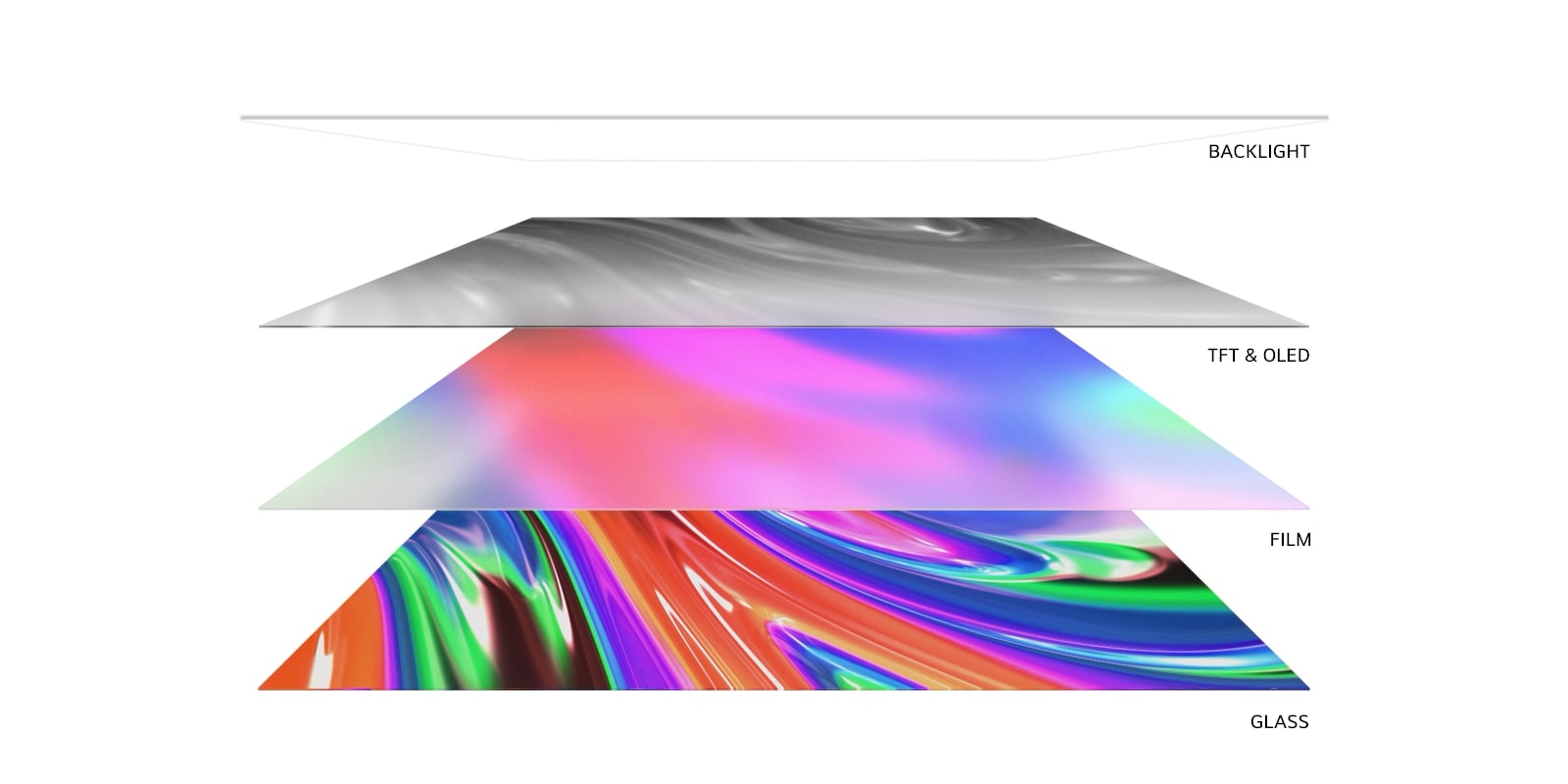 Un video muestra a vista lateral de las cuatro capas de una TV,  backlight, TFT & OLED, Film, & Glass. El backlight desaparece, y las otras tres vienen juntas y rotan hacia arriba para mostrar el televisor completo desde una vista frontal.