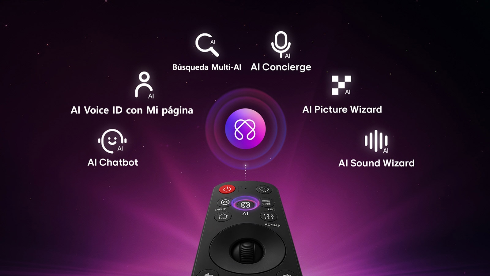 El LG OLED evo AI C6 cuenta con AI Hub para personalización: un ícono de AI sobre el control remoto rodeado por etiquetas de Multi AI Search, Asistente de AI, AI Voice ID con My Page, AI Chatbot, AI Picture Wizard y AI Sound Wizard.