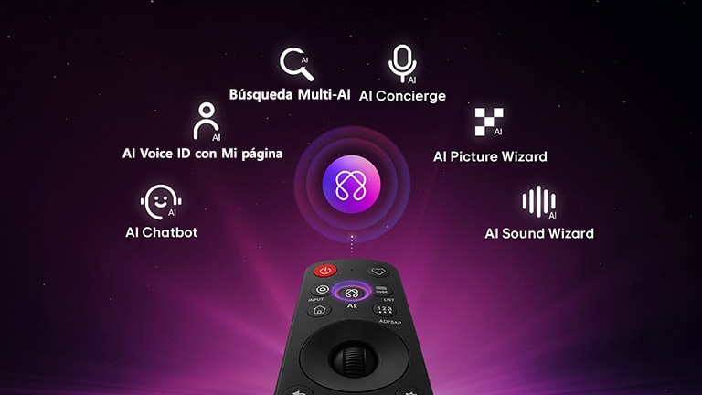 El LG OLED evo AI C6 cuenta con AI Hub para personalización: un ícono de AI sobre el control remoto rodeado por etiquetas de Multi AI Search, Asistente de AI, AI Voice ID con My Page, AI Chatbot, AI Picture Wizard y AI Sound Wizard.