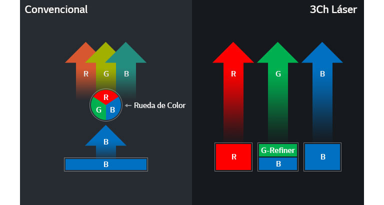 Láser 3Ch con Tecnología Sin ruedas.2