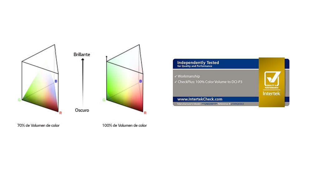 Hay dos gráficos de distribución de color RGB en forma de polo triangular. Uno a la izquierda tiene un volumen de color del 70 % y el otro a la derecha tiene un volumen de color del 100 % que está totalmente distribuido. El texto entre los dos gráficos dice Bright y Dark. Hay un logotipo certificado por Intertek justo debajo.