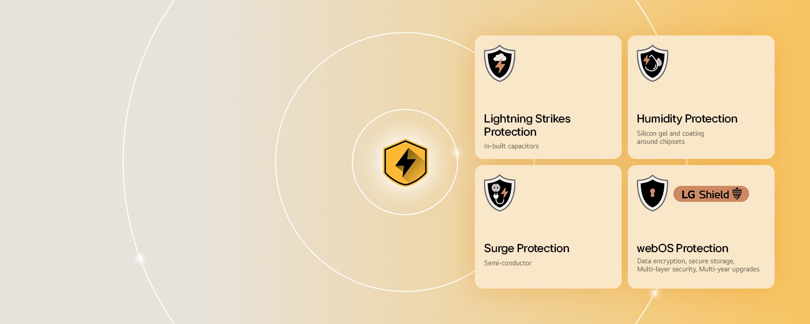 LG Quad Protection se muestra como cuatro íconos de protección sobre un fondo amarillo. Cada ícono incluye protección contra rayos, protección contra humedad, protección contra sobretensiones y protección webOS con LG Shield.
