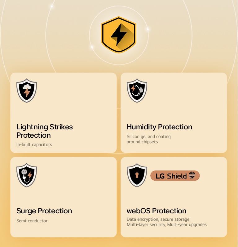 LG Quad Protection se muestra como cuatro íconos de protección sobre un fondo amarillo. Cada ícono incluye protección contra rayos, protección contra humedad, protección contra sobretensiones y protección webOS con LG Shield.