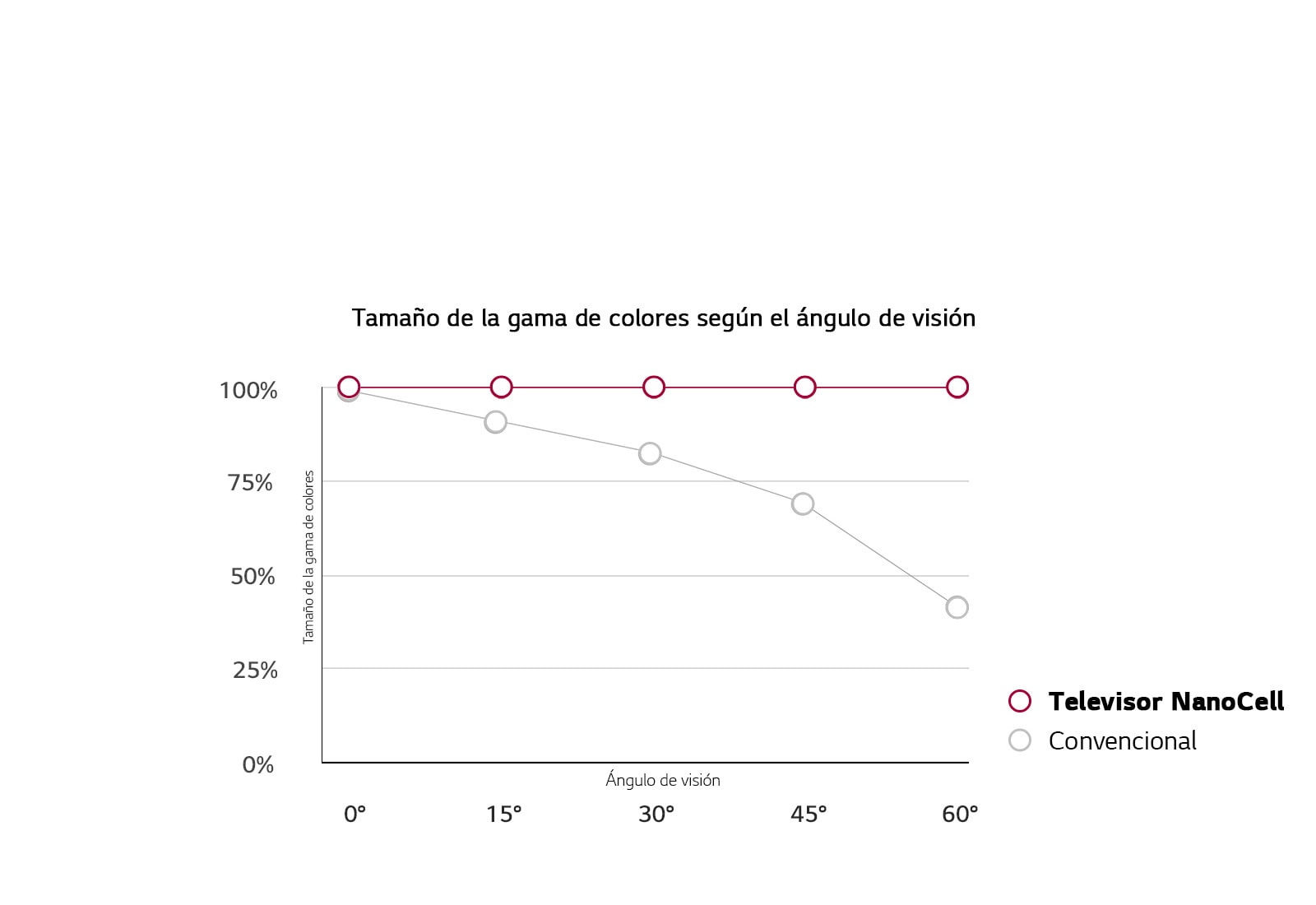 Ángulo de visión amplio. Colores Precisos.<br>1
