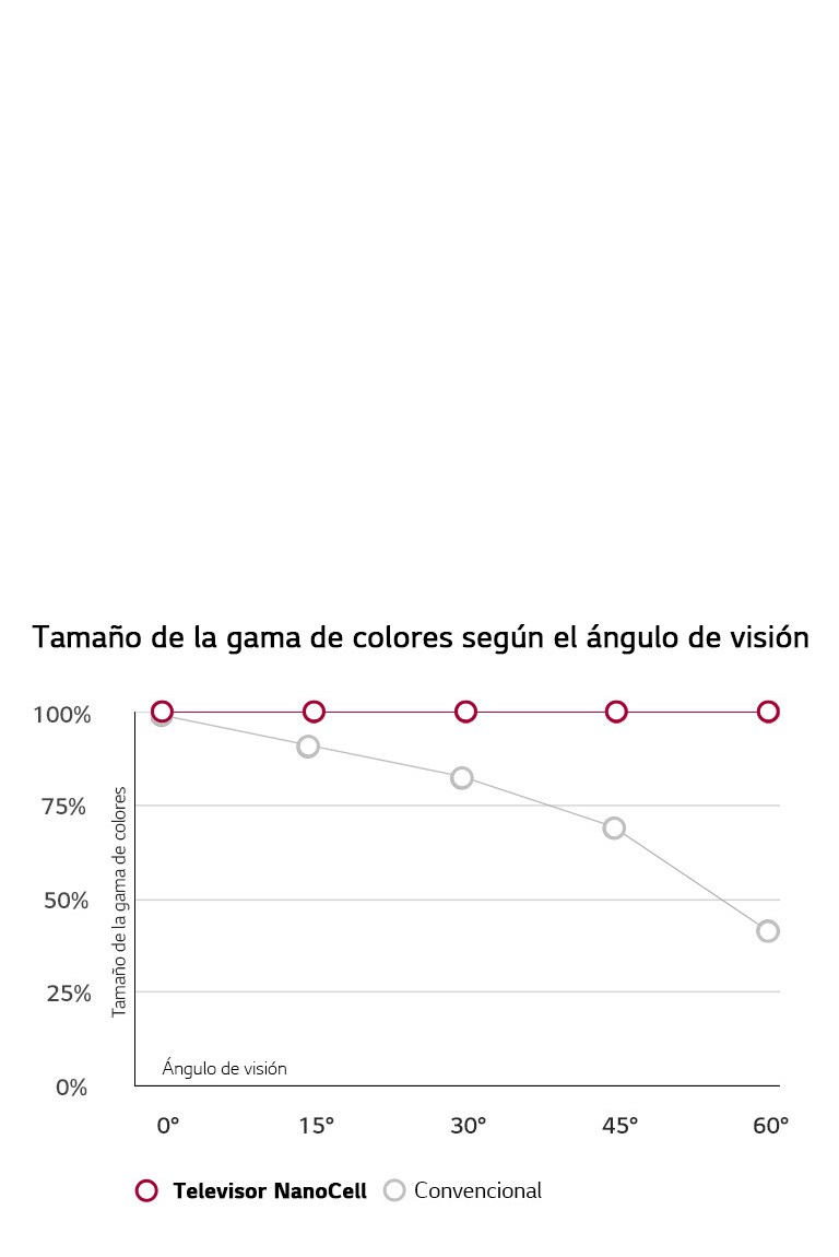 Ángulo de visión amplio. Colores Precisos.<br>2