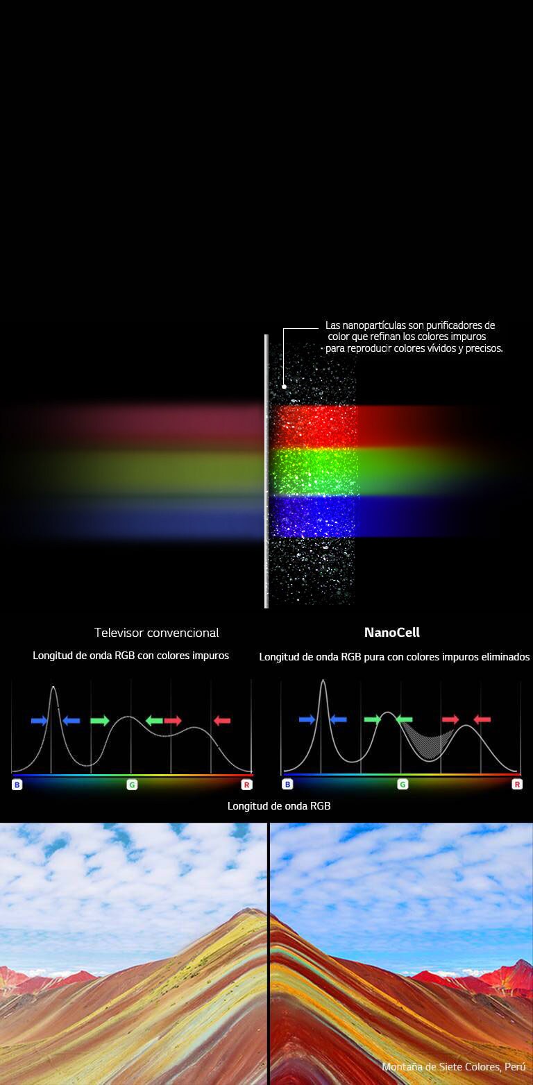 Revela colores puros con Tecnología NanoCell<br>2