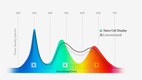 Expresión de color fina por tecnología Nano Cell<br>1