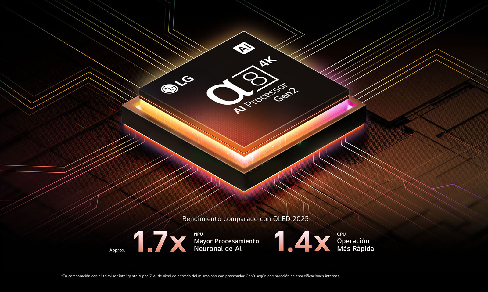 El procesador Alpha 8 AI Gen2 se ilumina en naranja y rosa, y de él salen rayos de luz de colores. El título habla de cómo el procesador ofrece calidad 4K, colores y brillo asombrosos. El texto de la imagen dice que el procesamiento neuronal de IA es aproximadamente 1,7 veces mayor por NPU y que la CPU funciona 1,4 veces más rápido.