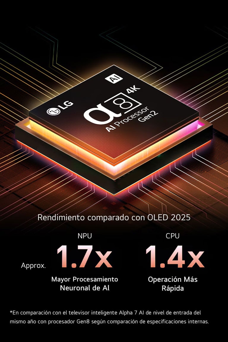 El procesador Alpha 8 AI Gen2 se ilumina en naranja y rosa, y de él salen rayos de luz de colores. El título habla de cómo el procesador ofrece calidad 4K, colores y brillo asombrosos. El texto de la imagen dice que el procesamiento neuronal de IA es aproximadamente 1,7 veces mayor por NPU y que la CPU funciona 1,4 veces más rápido.