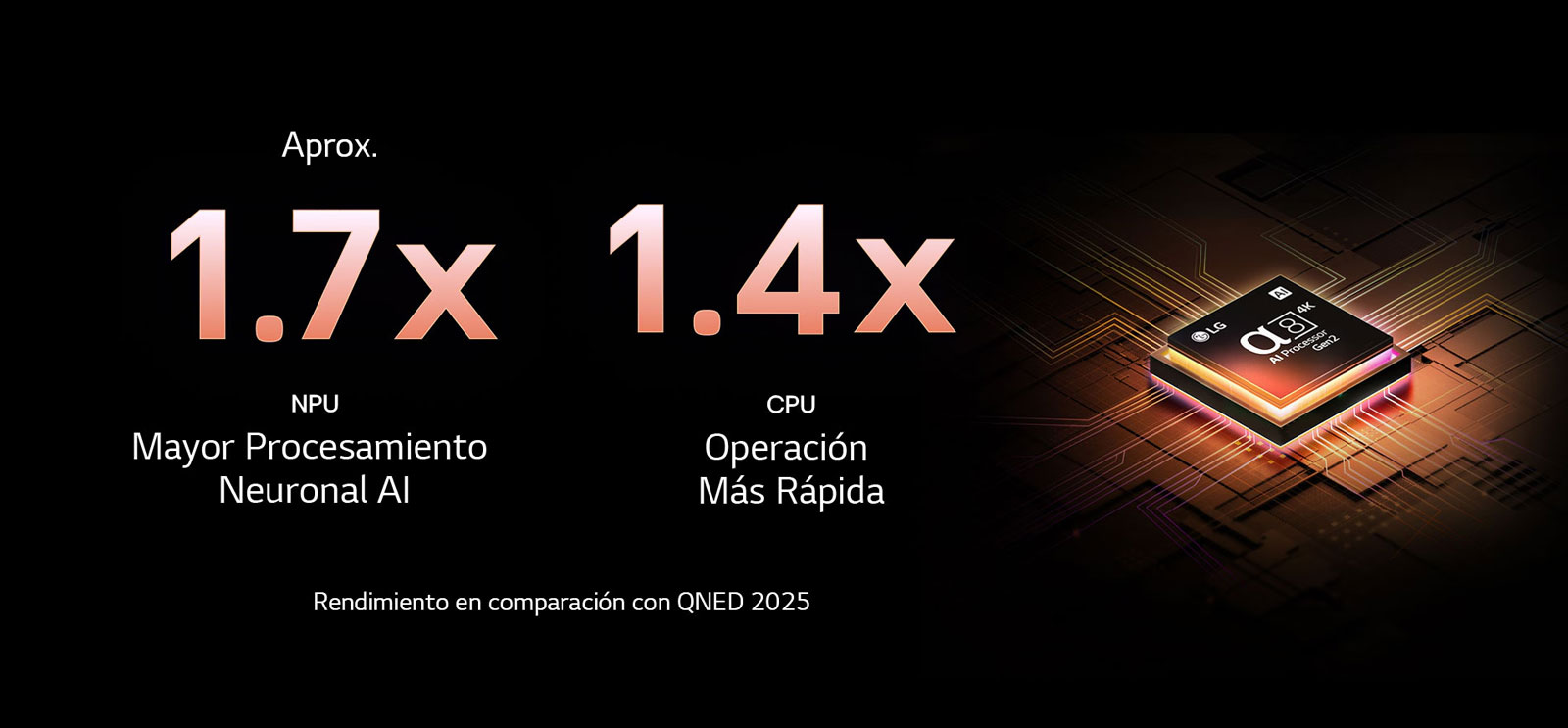 El procesador alpha 8 AI Gen2 se ilumina en color naranja y rosa, y de él salen rayos de luz de colores. El título habla sobre cómo el procesador ofrece una calidad 4K, con color y brillo sorprendentes. El texto en la imagen dice que el procesamiento neuronal de IA de NPU es aproximadamente 1.7 veces mayor y la operación de CPU es 1.4 veces más rápida.