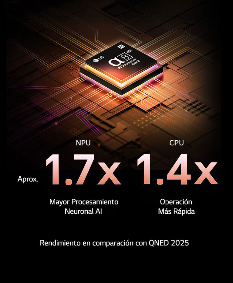 El procesador alpha 8 AI Gen2 se ilumina en color naranja y rosa, y de él salen rayos de luz de colores. El título habla sobre cómo el procesador ofrece una calidad 4K, con color y brillo sorprendentes. El texto en la imagen dice que el procesamiento neuronal de IA de NPU es aproximadamente 1.7 veces mayor y la operación de CPU es 1.4 veces más rápida.