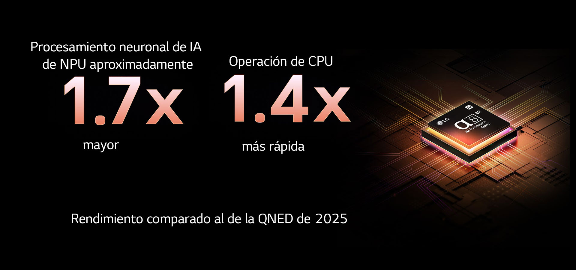 El procesador alpha 8 AI Gen2 se ilumina en color naranja y rosa, y de él salen rayos de luz de colores. El título habla sobre cómo el procesador ofrece una calidad 4K, con color y brillo sorprendentes. El texto en la imagen dice que el procesamiento neuronal de IA de NPU es aproximadamente 1.7 veces mayor y la operación de CPU es 1.4 veces más rápida.