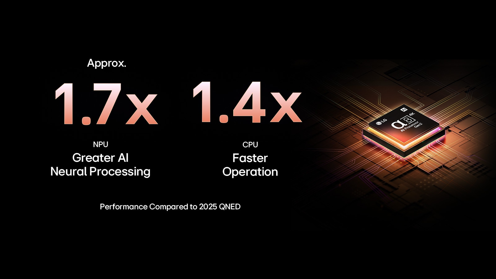 El procesador alpha 8 AI Gen2 se ilumina en color naranja y rosa, y de él salen rayos de luz de colores. El título habla sobre cómo el procesador ofrece una calidad 4K, con color y brillo sorprendentes. El texto en la imagen dice que el procesamiento neuronal de IA de NPU es aproximadamente 1.7 veces mayor y la operación de CPU es 1.4 veces más rápida.