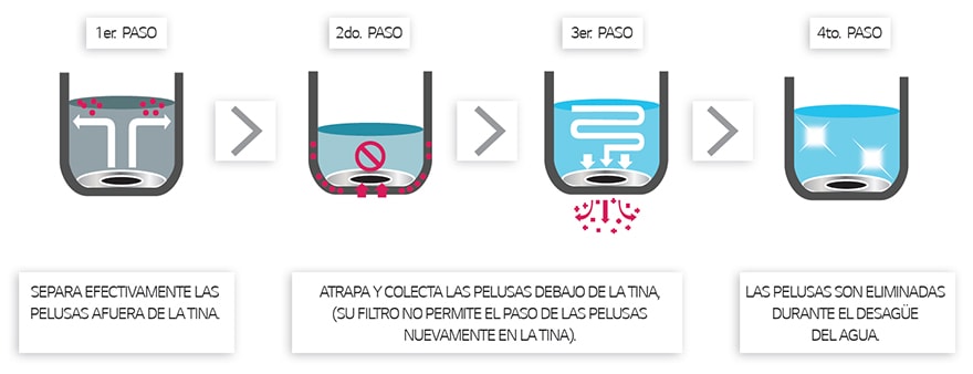 Sistema Atrapa Pelusa de Auto Limpieza