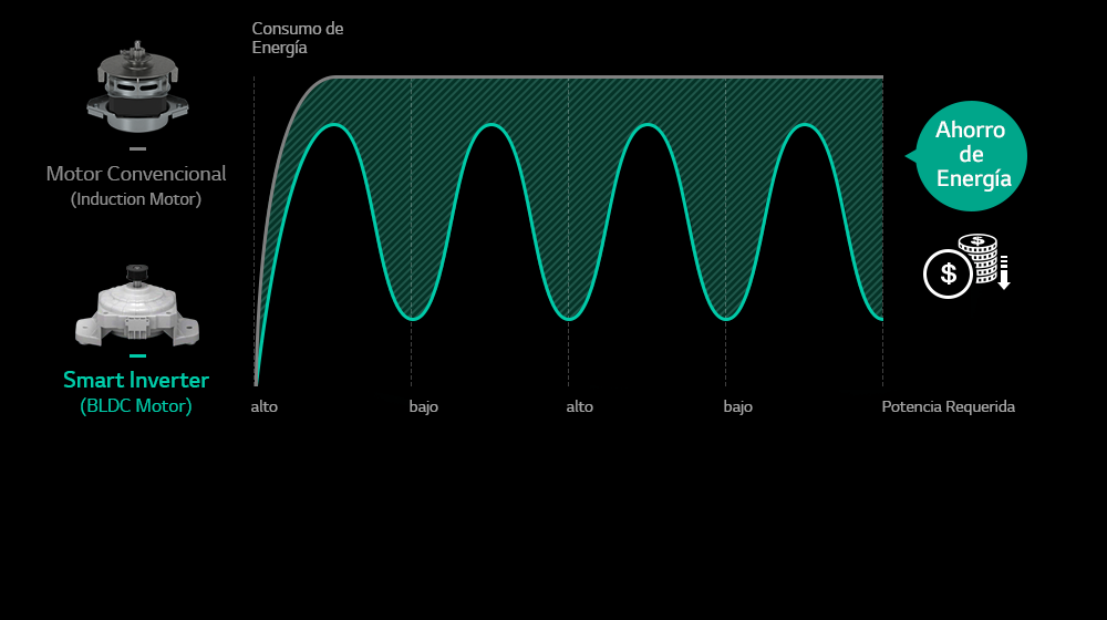 Lavadoras con Smart Inverter2