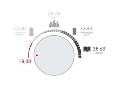 Funcionamiento Silencioso