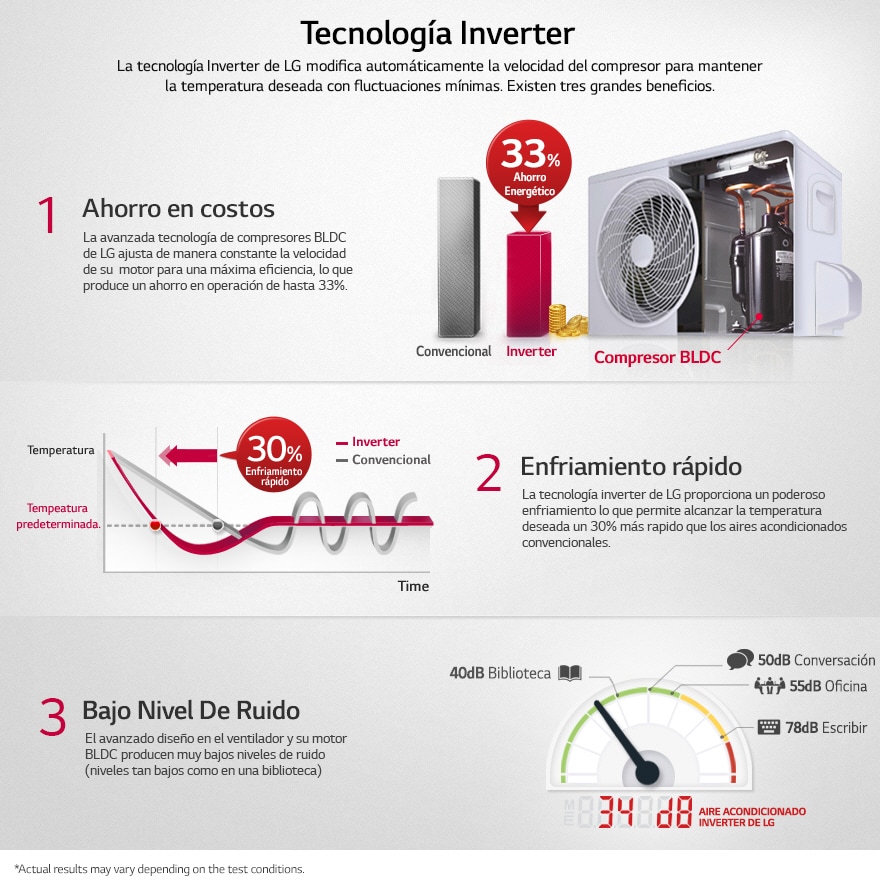 Tecnología Inverter