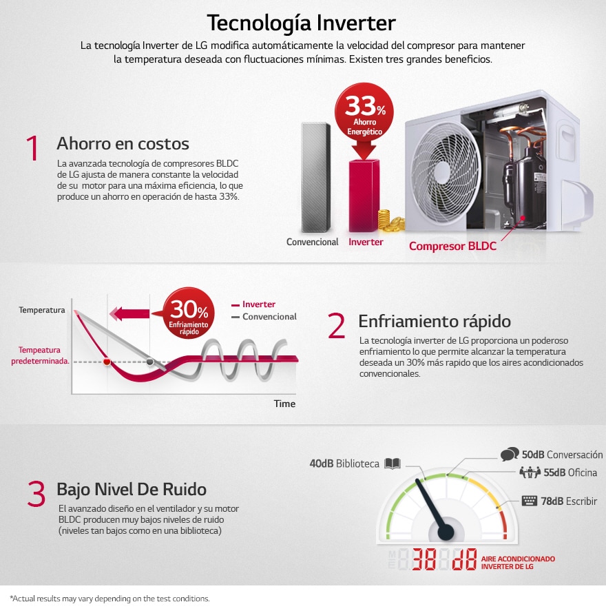 Tecnología Inverter