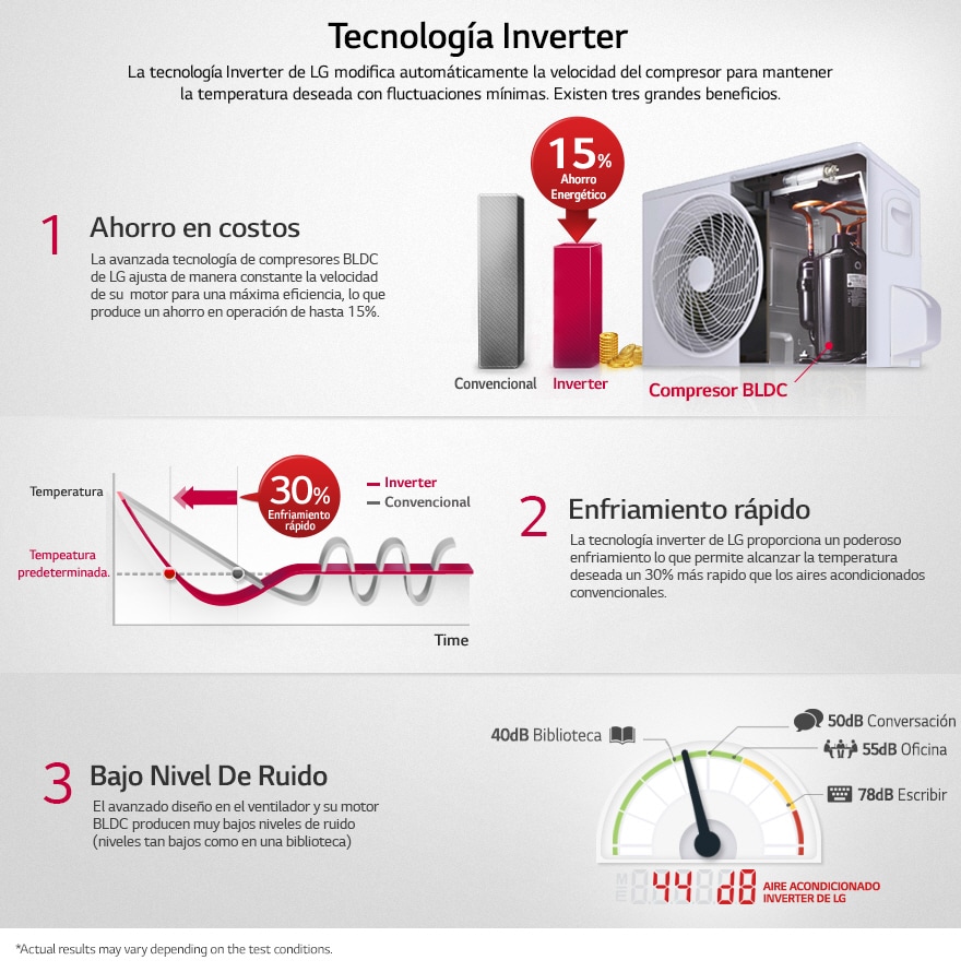 Tecnología Inverter