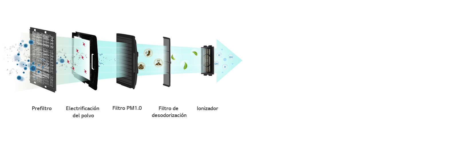 Dust is filtered through four step filters and turned into clean wind