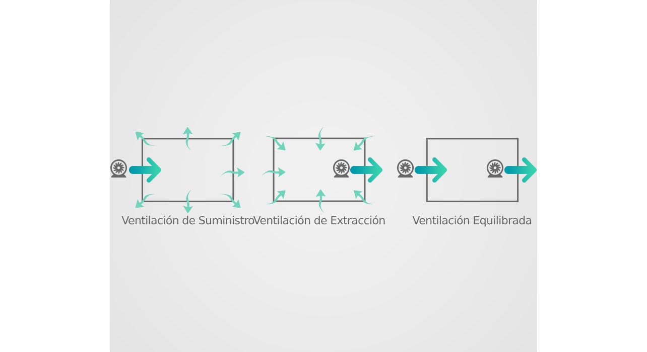 los tipos de ventilación mecánica (ventilación forzada)