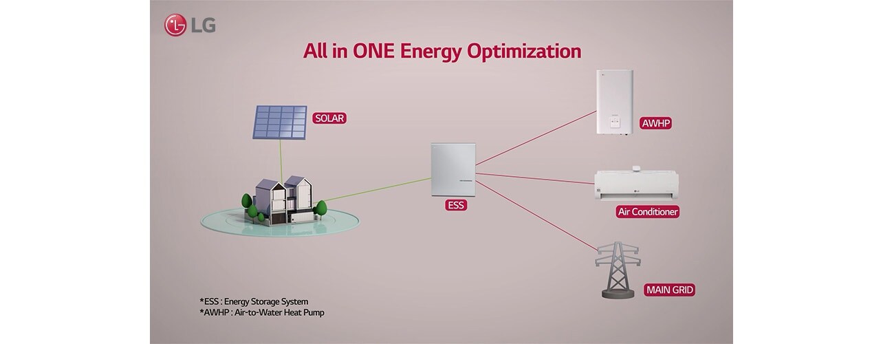 Process of energy delivery from solar panels to instruments.
